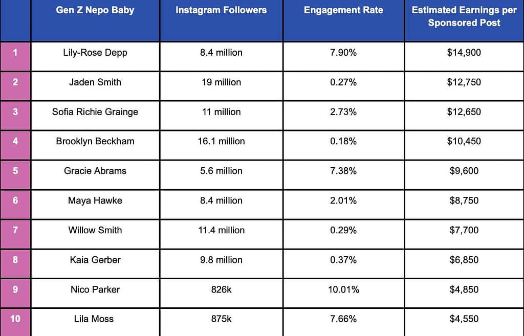 Gen Z nepo baby Instagram earnings 